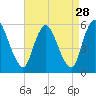 Ship John Shoal tide chart for Sunday, August 28, 2022