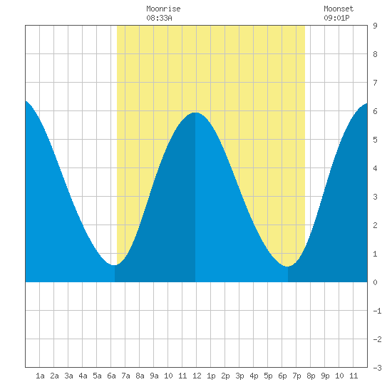Ship John Shoal tide chart for Monday, August 29, 2022