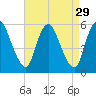 Ship John Shoal tide chart for Monday, August 29, 2022