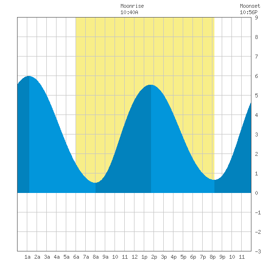 Ship John Shoal tide chart for Tuesday, August 2, 2022