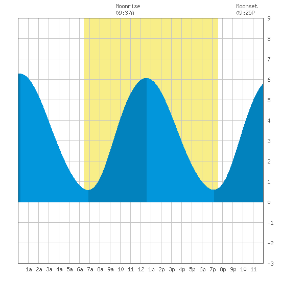 Ship John Shoal tide chart for Tuesday, August 30, 2022