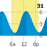 Ship John Shoal tide chart for Wednesday, August 31, 2022