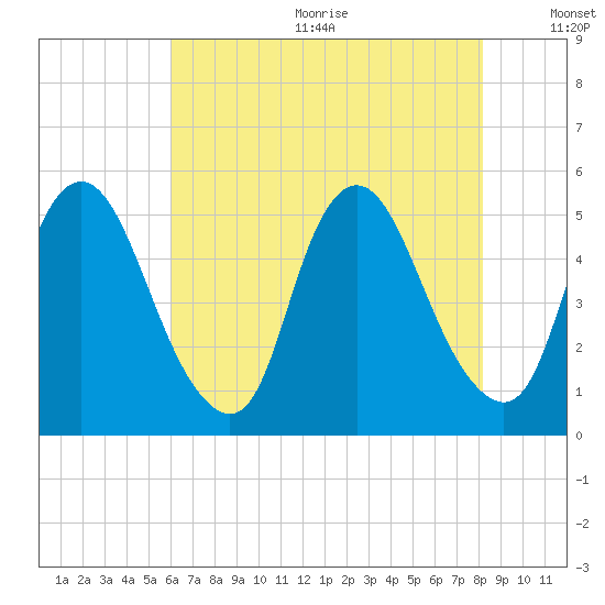 Ship John Shoal tide chart for Wednesday, August 3, 2022