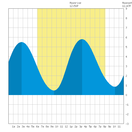 Ship John Shoal tide chart for Thursday, August 4, 2022