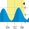 Ship John Shoal tide chart for Thursday, August 4, 2022