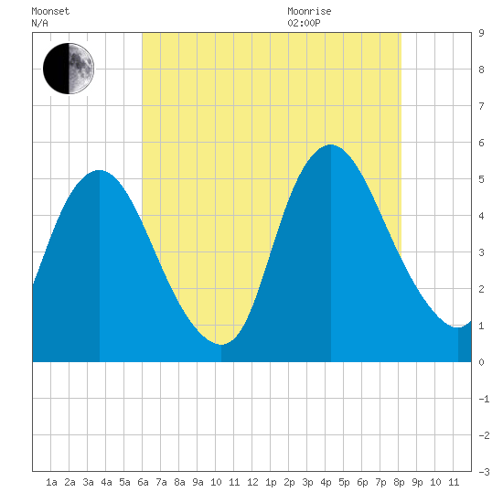 Ship John Shoal tide chart for Friday, August 5, 2022