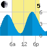 Ship John Shoal tide chart for Friday, August 5, 2022