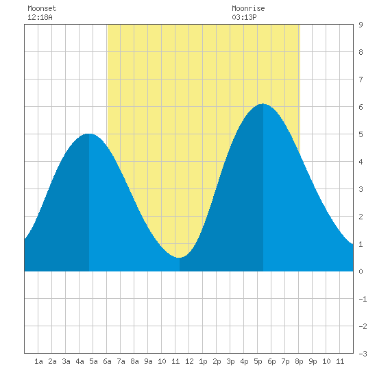 Ship John Shoal tide chart for Saturday, August 6, 2022