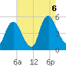 Ship John Shoal tide chart for Saturday, August 6, 2022