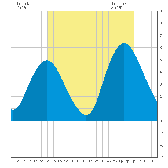 Ship John Shoal tide chart for Sunday, August 7, 2022