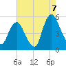 Ship John Shoal tide chart for Sunday, August 7, 2022