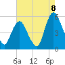 Ship John Shoal tide chart for Monday, August 8, 2022