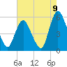 Ship John Shoal tide chart for Tuesday, August 9, 2022