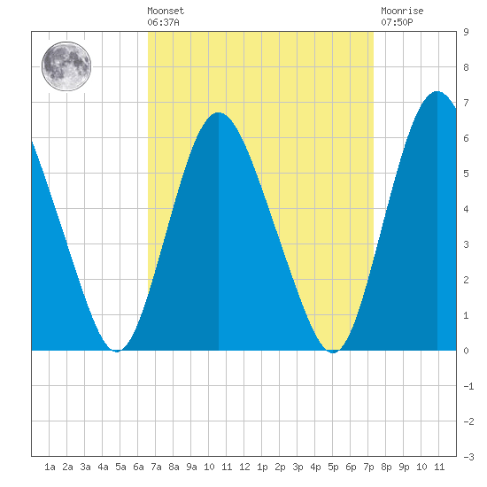Ship John Shoal tide chart for Saturday, September 10, 2022