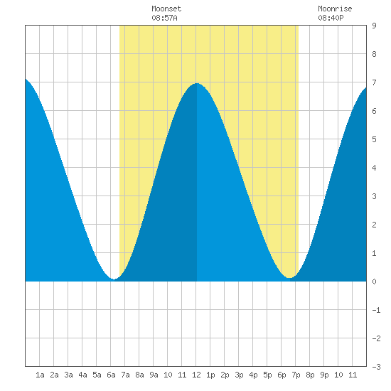 Ship John Shoal tide chart for Monday, September 12, 2022