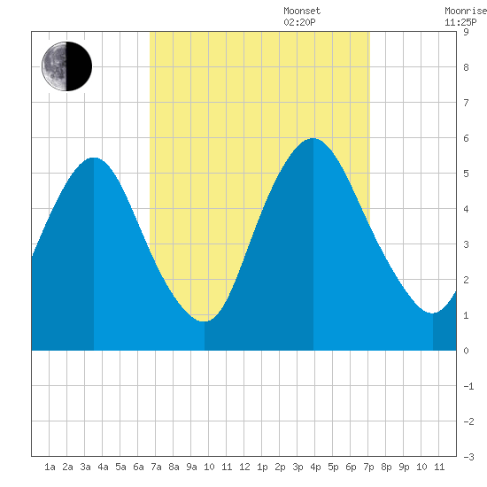 Ship John Shoal tide chart for Saturday, September 17, 2022