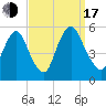 Ship John Shoal tide chart for Saturday, September 17, 2022