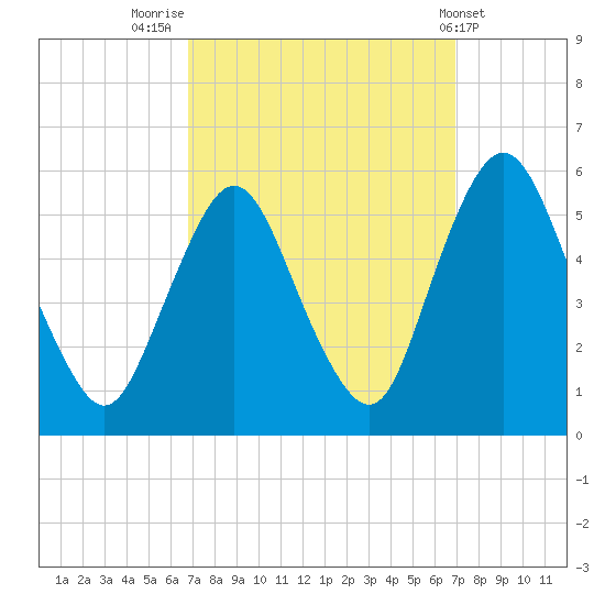 Ship John Shoal tide chart for Friday, September 23, 2022