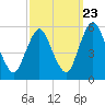 Ship John Shoal tide chart for Friday, September 23, 2022