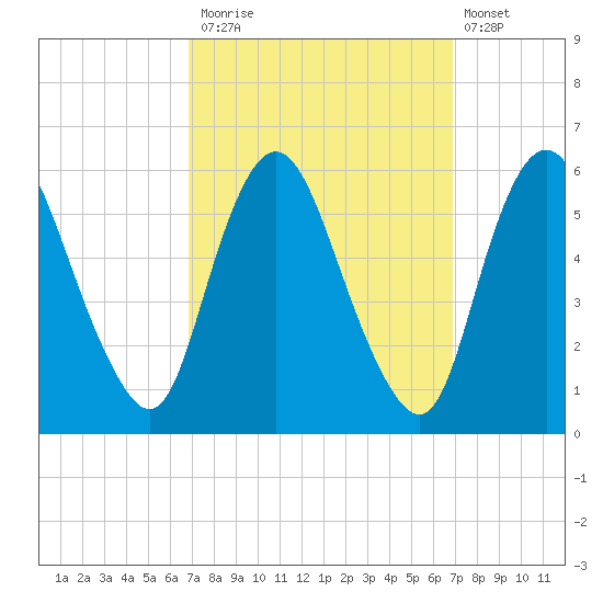 Ship John Shoal tide chart for Monday, September 26, 2022