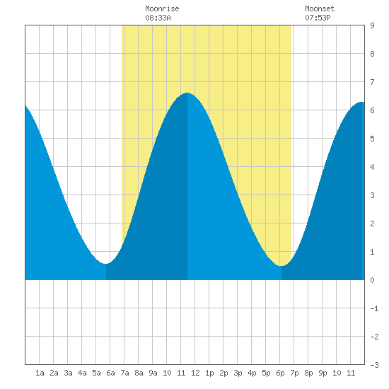 Ship John Shoal tide chart for Tuesday, September 27, 2022