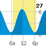 Ship John Shoal tide chart for Tuesday, September 27, 2022
