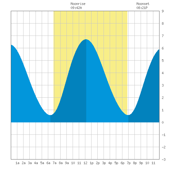 Ship John Shoal tide chart for Wednesday, September 28, 2022