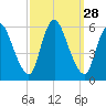 Ship John Shoal tide chart for Wednesday, September 28, 2022