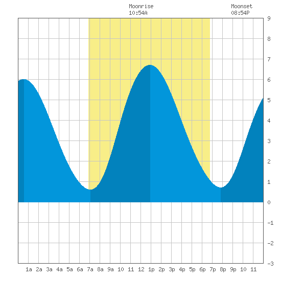 Ship John Shoal tide chart for Thursday, September 29, 2022