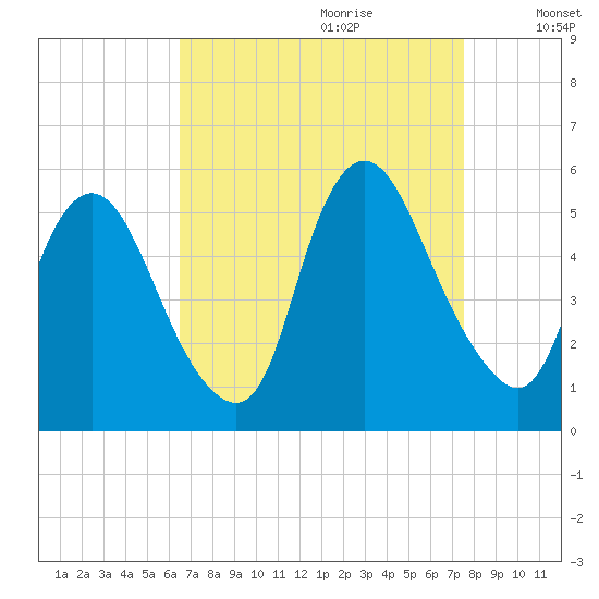 Ship John Shoal tide chart for Friday, September 2, 2022