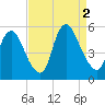Ship John Shoal tide chart for Friday, September 2, 2022