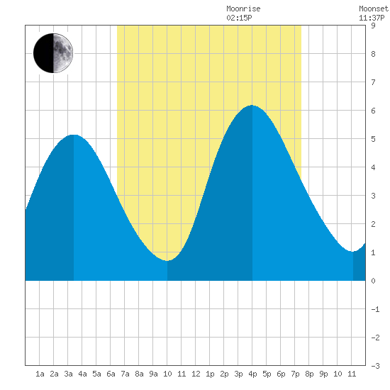 Ship John Shoal tide chart for Saturday, September 3, 2022