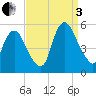 Ship John Shoal tide chart for Saturday, September 3, 2022