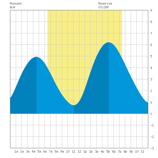 Ship John Shoal tide chart for Sunday, September 4, 2022