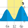 Ship John Shoal tide chart for Monday, September 5, 2022