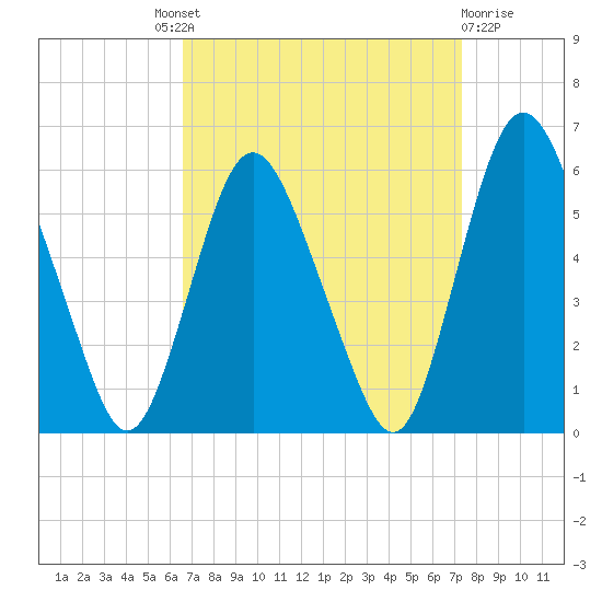 Ship John Shoal tide chart for Friday, September 9, 2022