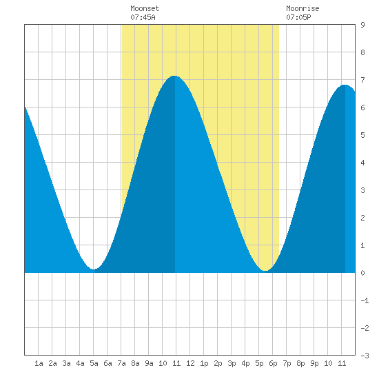 Ship John Shoal tide chart for Monday, October 10, 2022