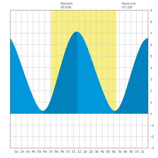 Ship John Shoal tide chart for Tuesday, October 11, 2022