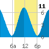 Ship John Shoal tide chart for Tuesday, October 11, 2022