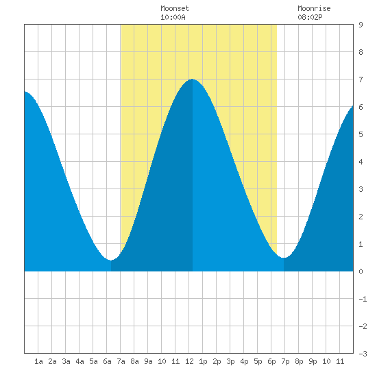 Ship John Shoal tide chart for Wednesday, October 12, 2022