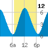 Ship John Shoal tide chart for Wednesday, October 12, 2022