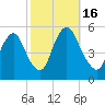 Ship John Shoal tide chart for Sunday, October 16, 2022