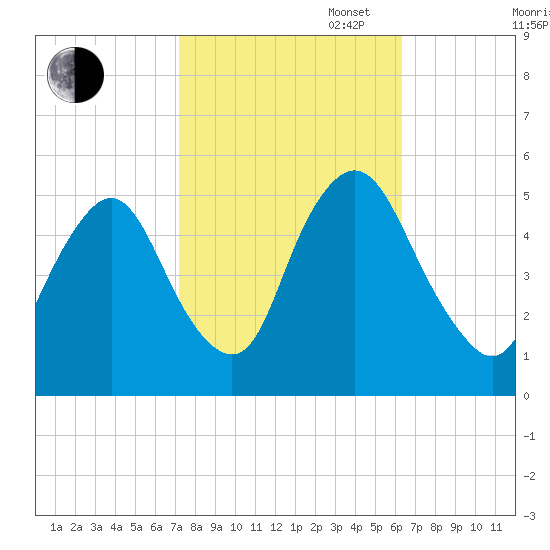 Ship John Shoal tide chart for Monday, October 17, 2022