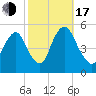 Ship John Shoal tide chart for Monday, October 17, 2022