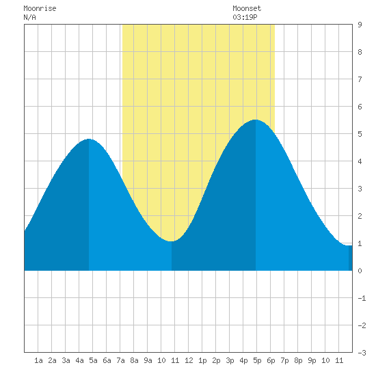Ship John Shoal tide chart for Tuesday, October 18, 2022