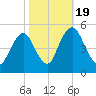 Ship John Shoal tide chart for Wednesday, October 19, 2022