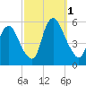 Ship John Shoal tide chart for Saturday, October 1, 2022