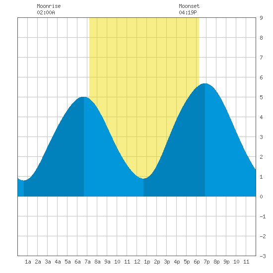 Ship John Shoal tide chart for Thursday, October 20, 2022