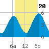 Ship John Shoal tide chart for Thursday, October 20, 2022
