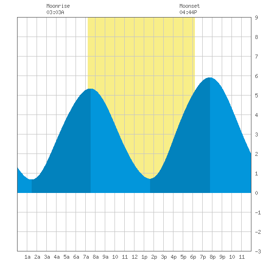 Ship John Shoal tide chart for Friday, October 21, 2022
